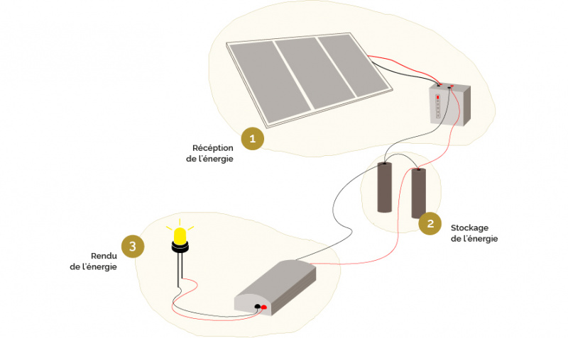 Lampe solaire à batteries lithium récupérées R cup ration de batteries Re cuperation batteries - fonctionnement.jpg