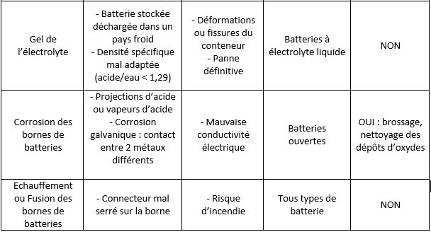 Fonctionnement entretien et r g n ration de batteries au plomb Tableau causes d gradation batteries plomb suite.JPG