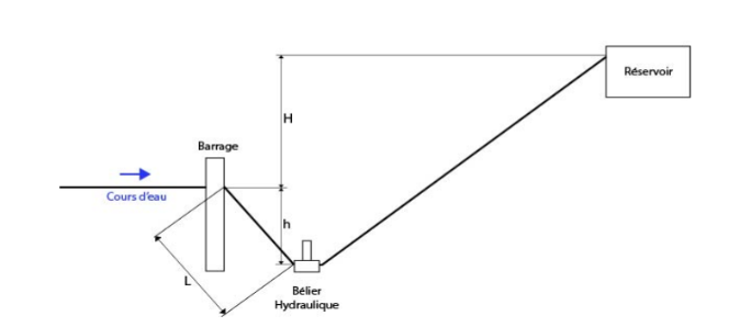 Pompe-belier-hydrolique sch ma L h H.PNG