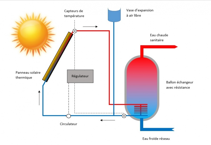 Chauffe eau solaire Plomberie expansion air libre.jpg