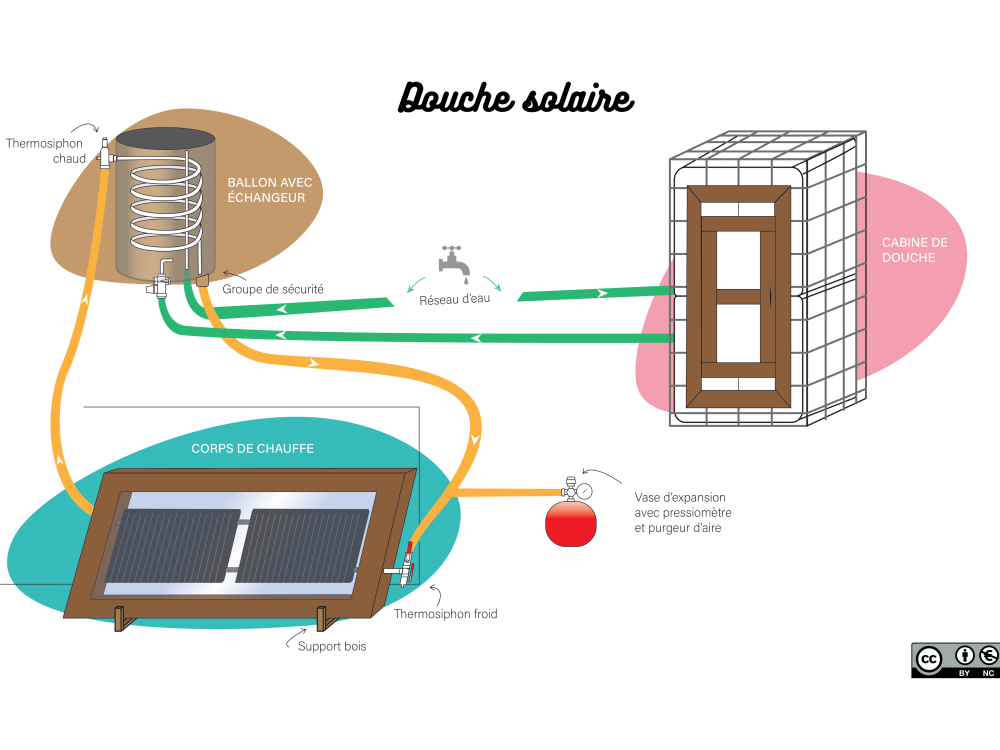 Douche solaire à partir de 2 radiateurs — Low-tech Lab